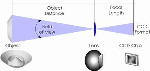 Principle of a camera