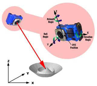 Principle of resection