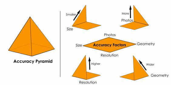 Measuring accuracy