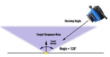 Target angle