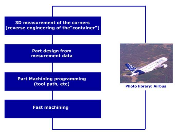 Measurement procedure